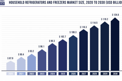 Household Refrigerators and Freezers Market to Expand at a CAGR of 3.6% from 2022 to 2030