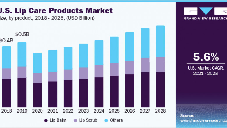Lip Care Products Market: Industry Insights By Product and Region