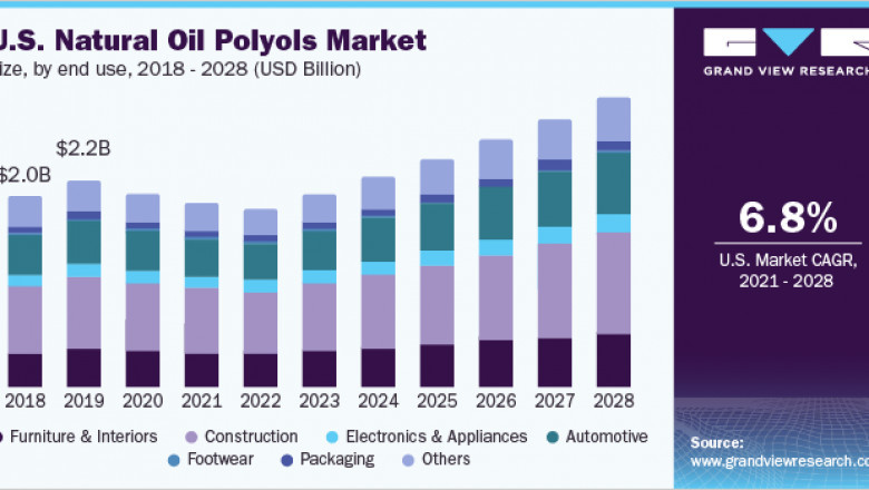Natural Oil Polyols Market: Key Companies & Market Share Insights