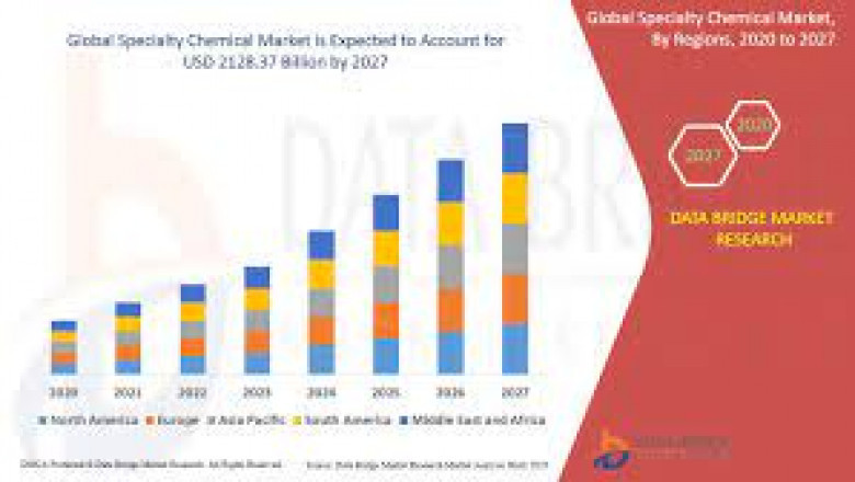 Performance Chemicals Market Growth New Business Opportunities and Challenges, Upcoming Trends, Future Planning & Forecast to 2028