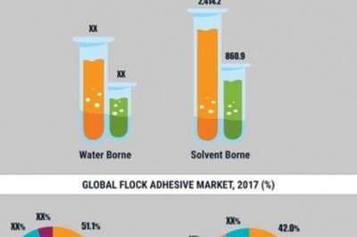 Flock Adhesives Market Share | Key Players, SWOT Analysis, Dynamics, Drivers, Key Indicators and Forecast to 2027