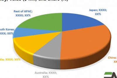 SAP Digital Services Ecosystem Market Growth 2022 Competitive Landscape, Latest Trends, Size, Industry Share, Revenue and CAGR Status, Forecast to 2028
