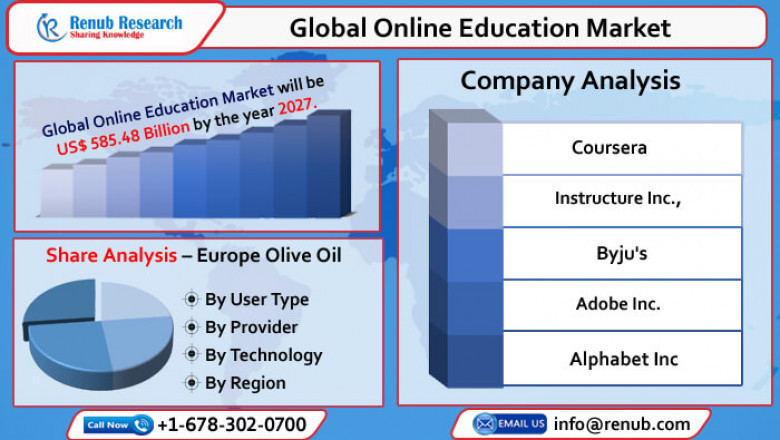 Global Online Education Market to Grow with 13.8% CAGR from 2022-2027