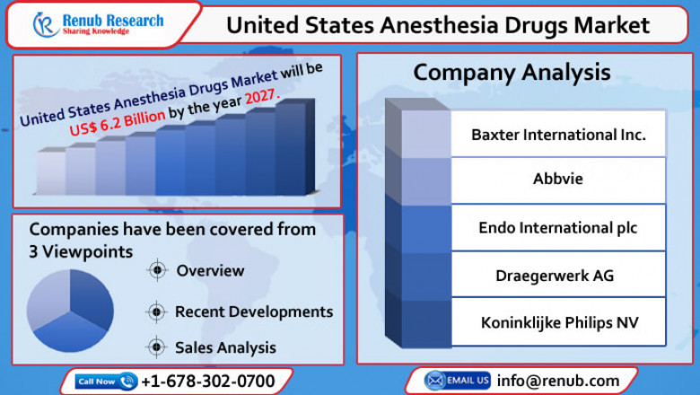 United States Anesthesia Drugs Market to Reach USD 6.2 Billion by 2027