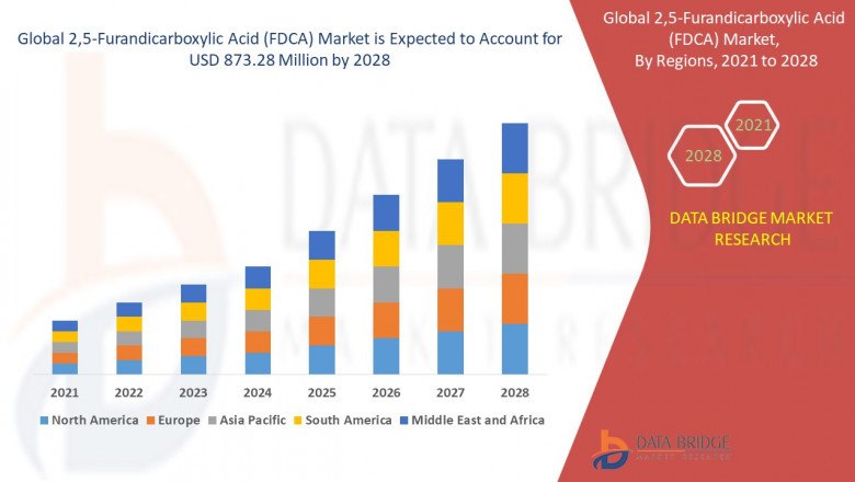 2,5-Furandicarboxylic Acid (FDCA) Market: Global Trends, Share, Industry Size, Growth, Opportunities, and Forecast By 2028