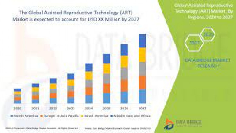 Assisted Reproductive Technology (ART) Market Growth New Business Opportunities and Challenges, Upcoming Trends, Future Planning & Forecast to 2028