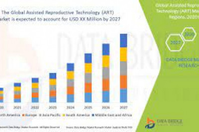 Assisted Reproductive Technology (ART) Market Growth New Business Opportunities and Challenges, Upcoming Trends, Future Planning & Forecast to 2028