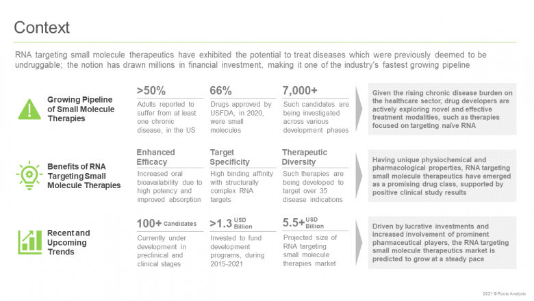 RNA Targeting Small Molecule Therapeutics / RNA Translation Modulators Market