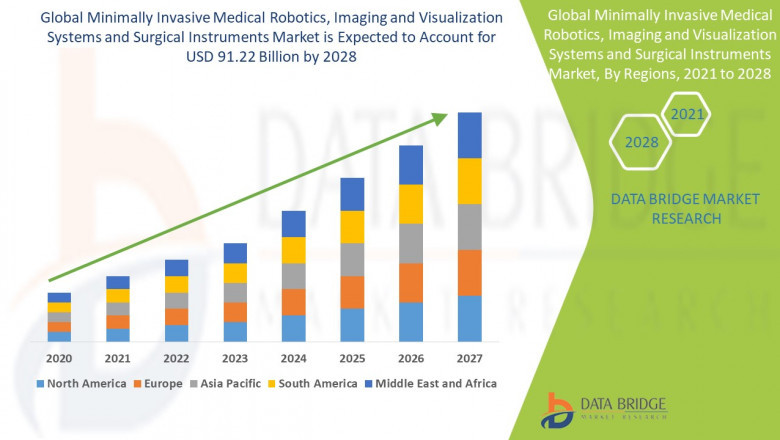 Minimally Invasive Medical Robotics, Imaging & Visualization Systems Surgical Instruments Market
