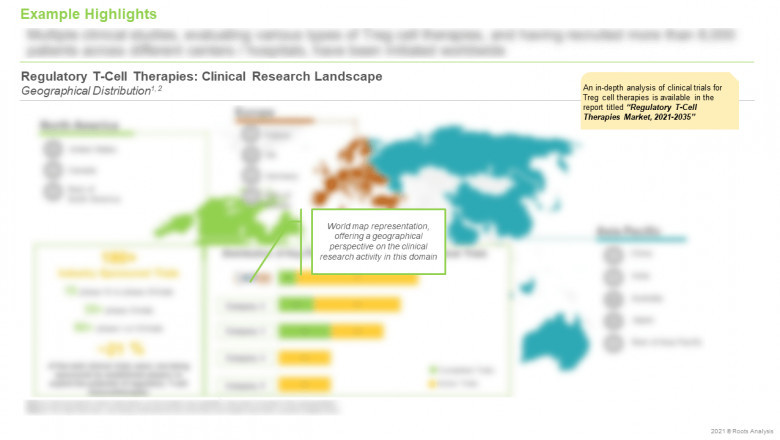 Regulatory T-Cell Therapies (Tregs) Market by Target Indications