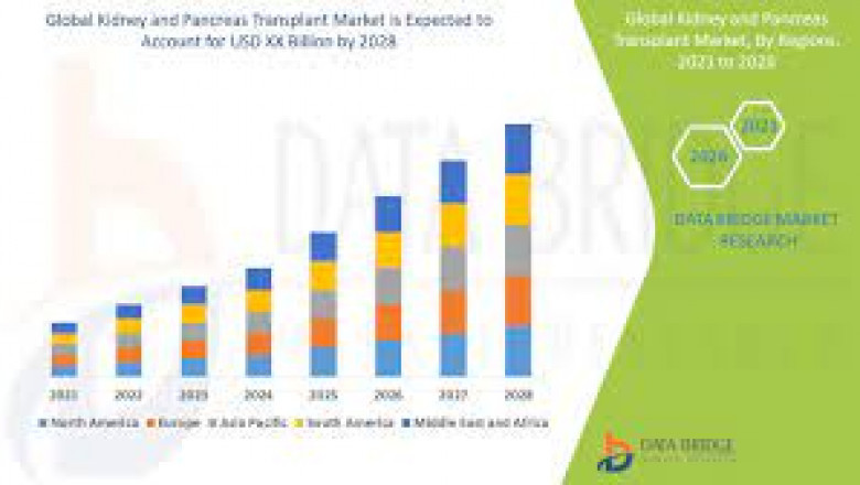 Kidney - Pancreas Transplant Market Revenue, Key Opportunities, Latest Rising Trends, Industry Growth, Future Demand Report 2027