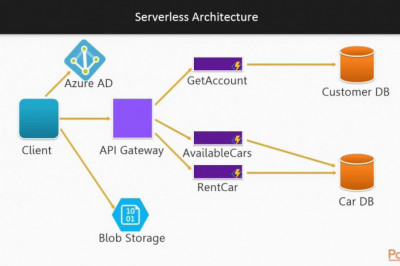 Serverless Architecture Market  2022 Trends, Research, Analysis & Review Forecast 2027 | COVID-19 Effects