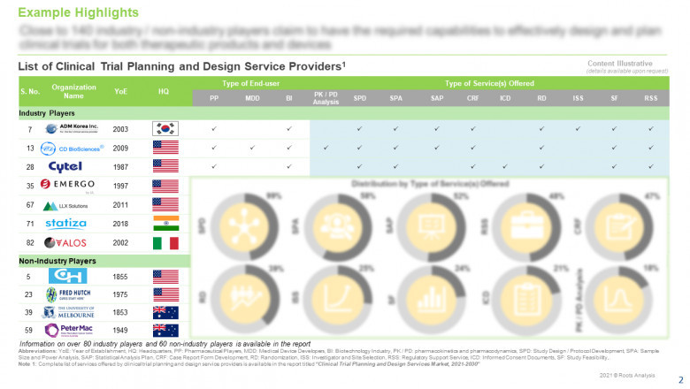 Clinical Trial Planning and Design Services Market.