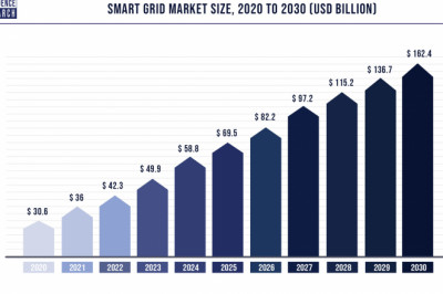 Smart Grid Market Size to Reach Around US$ 162.4 Bn By 2030