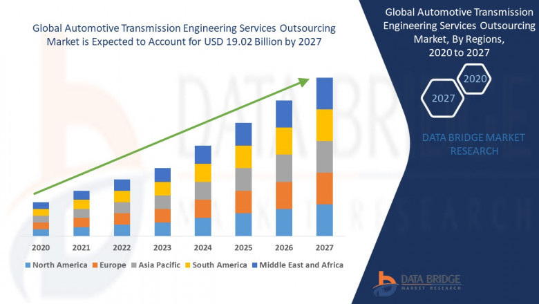 Automotive Transmission Engineering Services Outsourcing Market : Facts, Benefits, Figures and Analytical Insights
