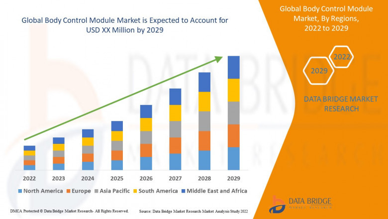 Body Control Module Market – Global Industry Trends & Forecast to 2029