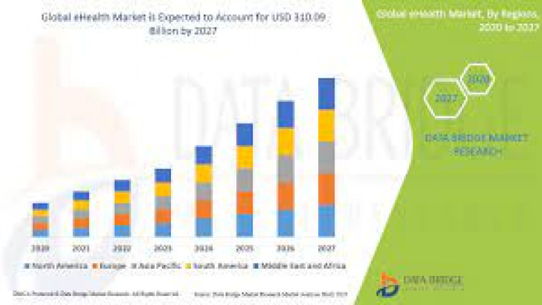 eHealth Market In-Depth Industry Analysis on Size, Cost Structure and Prominent Key Players Analysis and Forecast: 2020-2028