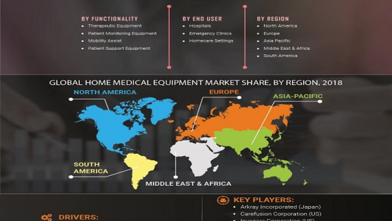 Home Medical Equipment Market Size, Market Report- Top Company Profile Analysis, opportunities by Market share, Future growth, Market challenges with for cast up to 2027