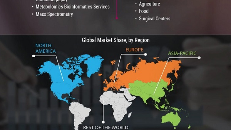 Metabolomics Services Market Size