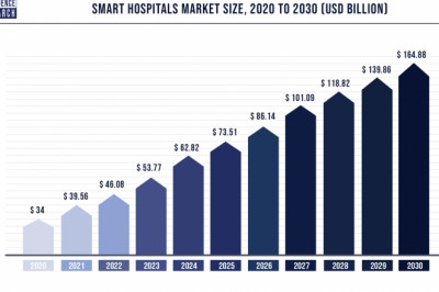 Smart Hospitals Market to Expand at a CAGR of 17.2% from 2022 to 2030
