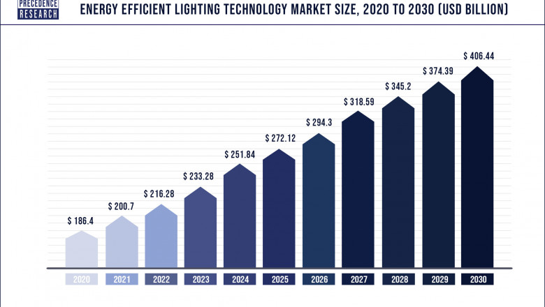 Energy Efficient Lighting Technology Market to Expand at a CAGR of 8.2% from 2022 to 2030