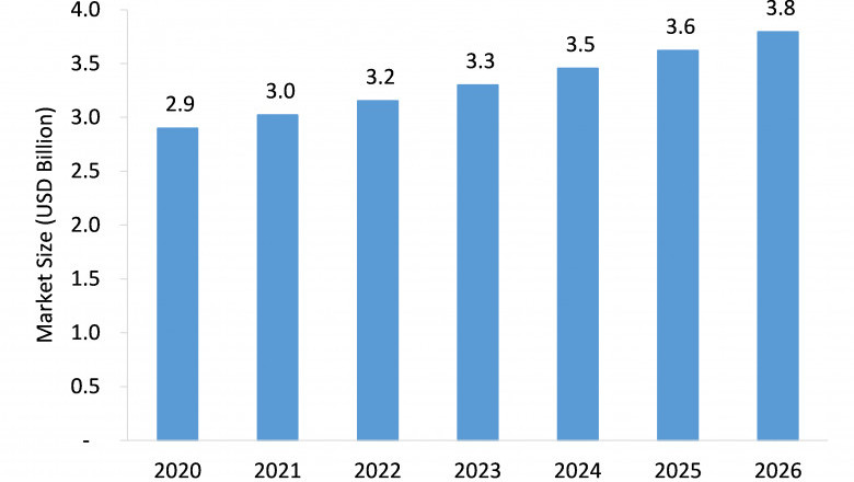 Stoma Care/ Ostomy Care and Accessories Market is Expected to Register a Considerable Growth by 2026