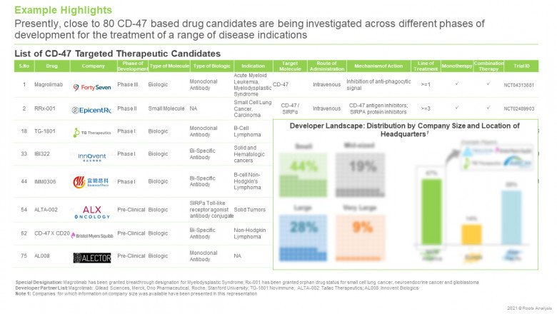 The CD47 Targeting Therapeutics Market by Target Disease Indication.