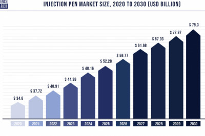 Injection Pen Market to Expand at a CAGR of 6.7% from 2022 to 2030