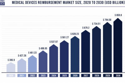 Medical Devices Reimbursement Market to Expand at a CAGR of 8.1% from 2022 to 2030