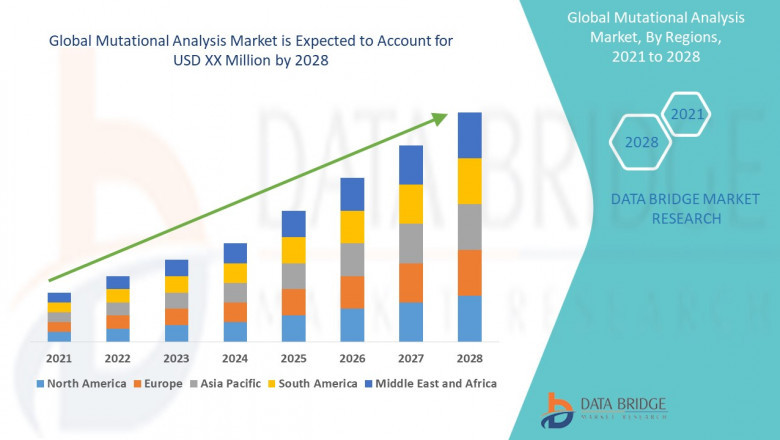 Mutational Analysis Market : Facts, Benefits, Figures and Analytical Insights