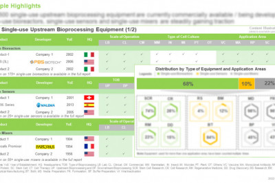 The single-use upstream bioprocessing technology market is projected to grow at a CAGR of 12% till 2035, claims Roots Analysis