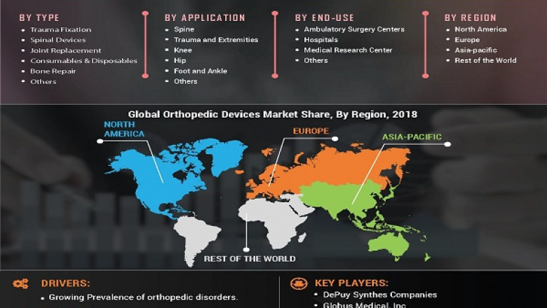 Orthopedic Devices Market Size 2022: Driving Factors, Business Strategies and Market Size Forecast to 2027