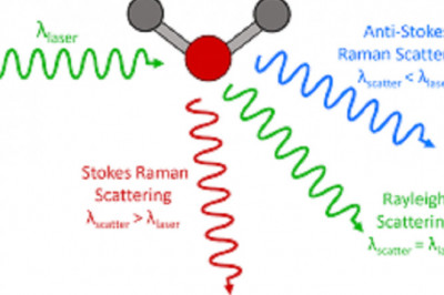 Raman Spectroscopy Market Size, Development, Share and Forecast to 2028 with Covid19 Impact | Agilent Technologies, Inc., Ocean Optics, Inc