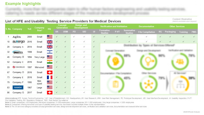 The human factors engineering and usability testing services market for medical devices is projected to reach USD 1 Billion by 2030