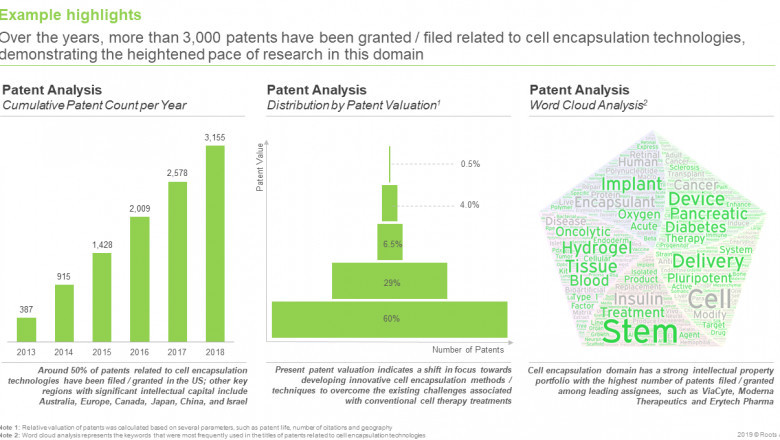 The encapsulated cell therapies and encapsulation technologies market is anticipated to evolve at a rapid pace over the next decade, predicts Roots Analysis