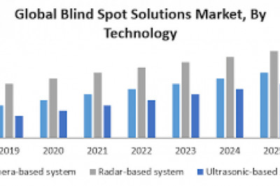 Blind Spot Solutions Market Growth New Business Opportunities and Challenges, Upcoming Trends, Future Planning & Forecast to 2028