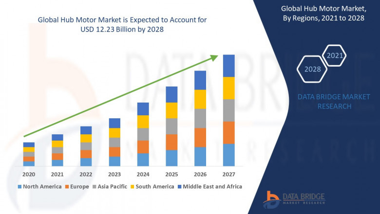 Hub Motor Market Revenue, Key Opportunities, Latest Rising Trends, Industry Growth, Future Demand Report 2028