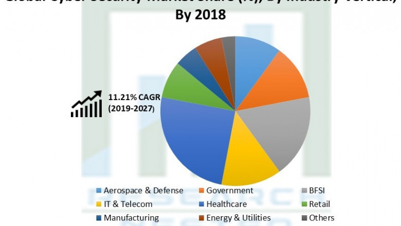 Cybersecurity Market Growth New Business Opportunities and Challenges, Upcoming Trends, Future Planning & Forecast to 2028