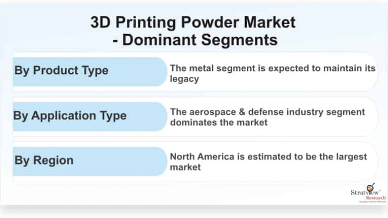 3D Printing Powder Market Set for Rapid Growth During 2021-2026