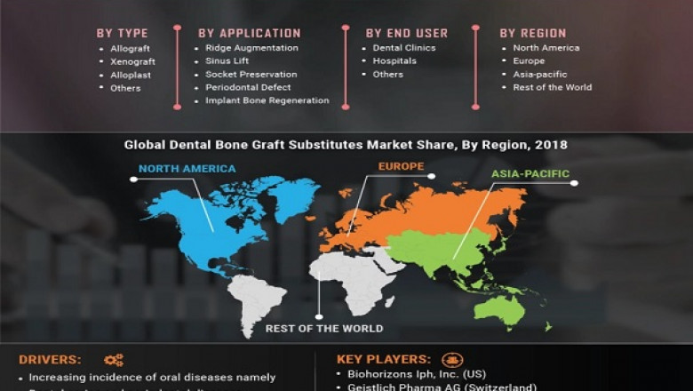 Dental Bone Graft Substitutes Market Trends Size 2022 Global Opportunities, Trends, Share, Regional Overview, Global Growth, And Country Forecast to 2027
