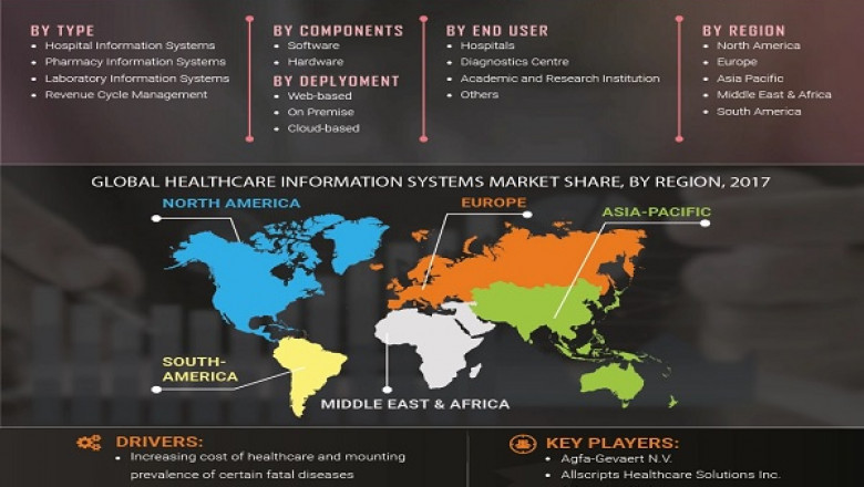 Healthcare Information Systems Market Trends Size 2021: Market Growth, Demand, Trends, and Future Opportunity By 2026