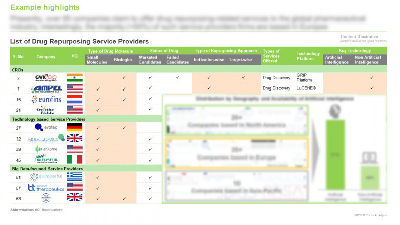 Drug repurposing service providers market is estimated to be worth USD 1.2 billion in 2030, predicts Roots Analysis