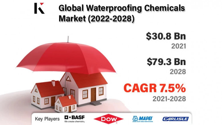 Global Waterproofing Chemicals Market Size to grow USD 79.3 Bn in 2028