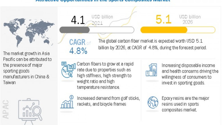 Sports Composites Market Top Leaders, Opportunities, Future Scope, Developments and Regional Forecast to 2026