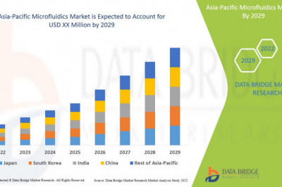 Asia Pacific microfluidics Market Scope and Market Size