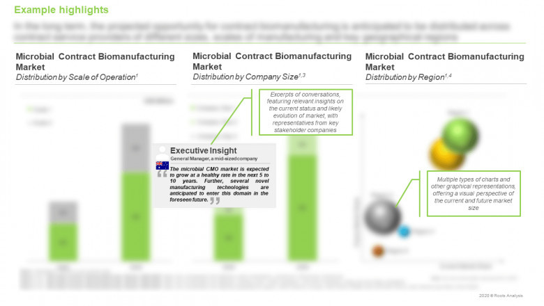 Microbial contract biomanufacturing market is estimated to be worth USD 9.3 billion in 2030, predicts Roots Analysis