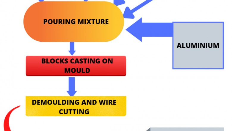 AAC Block Manufacturing Process