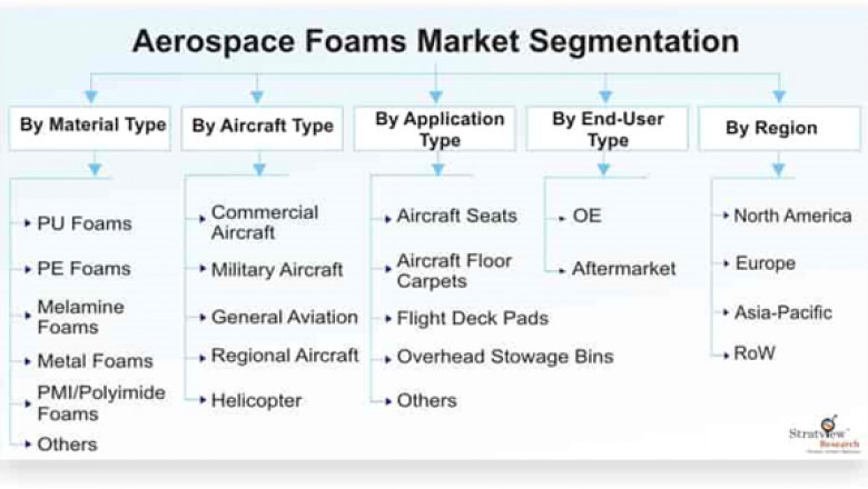 Aerospace Foams Market Size, Emerging Trends, Forecasts, and Analysis 2021-2026