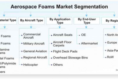 Aerospace Foams Market Size, Emerging Trends, Forecasts, and Analysis 2021-2026