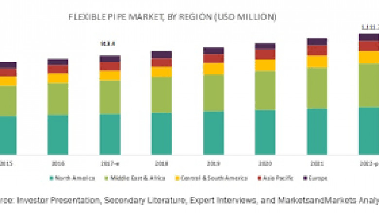 Flexible Pipe Market Research Report | Business Opportunities, Future Trend and Analysis of Leading Players and Forecast 2028